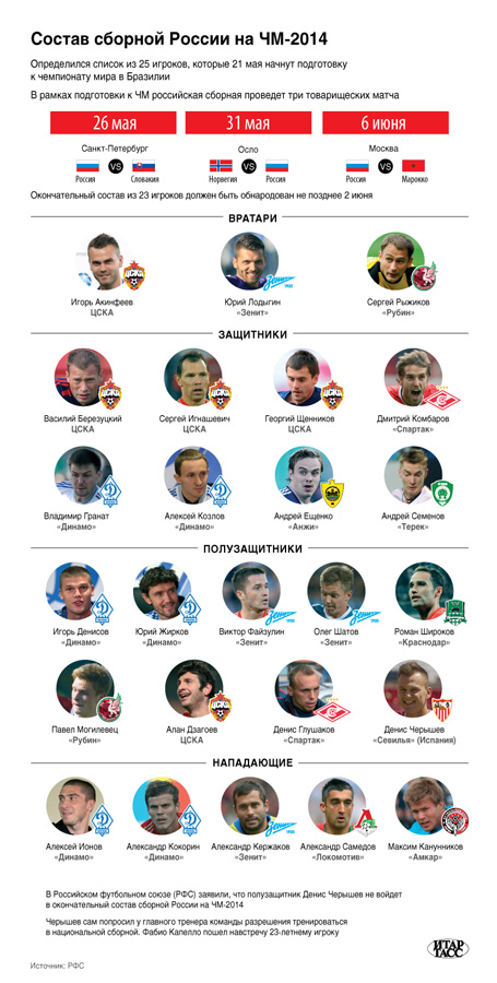 Состав сборной России на ЧМ-2014 года