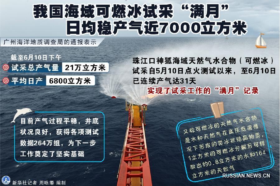 В ходе опытной добычи "горючего льда" в китайской акватории в среднем стабильно извлекалось около 7 тыс кубометров газа в день