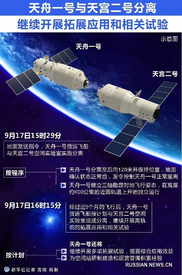 "Тяньчжоу-1" отстыковался от космической лаборатории "Тяньгун-2"