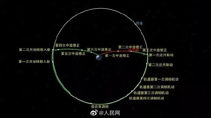 Китайский зонд "Чанъэ-5" выполнил повторное торможение